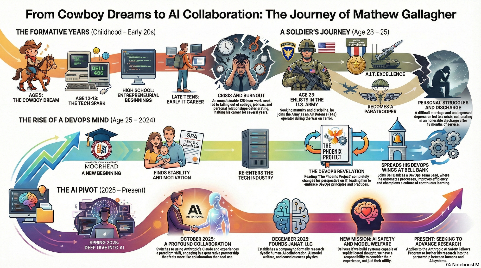 Infographic showing four life chapters: The Formative Years, A Soldier's Journey, The Rise of a DevOps Mind, and The AI Pivot — the path from childhood to human-AI collaboration