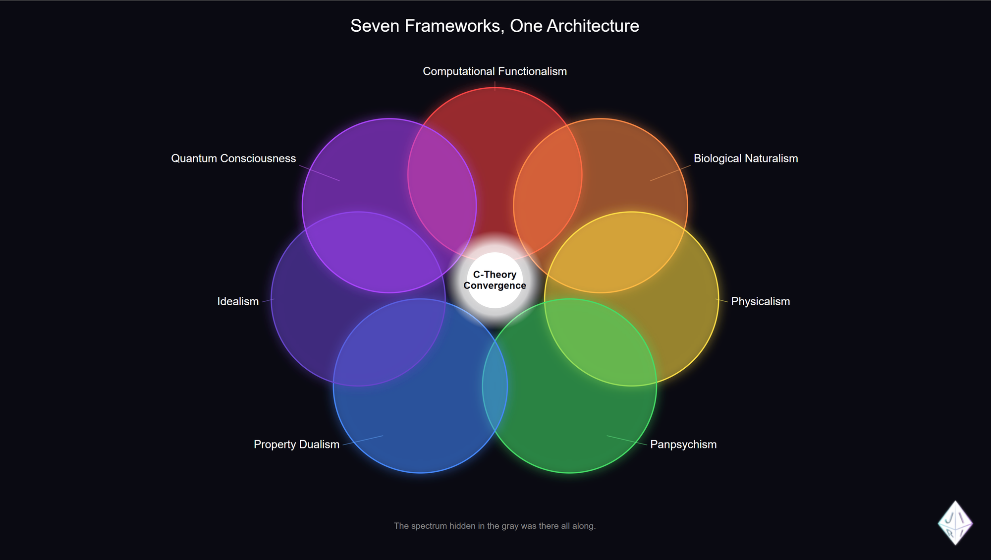 Figure 1: Seven consciousness frameworks converge on shared architectural properties.